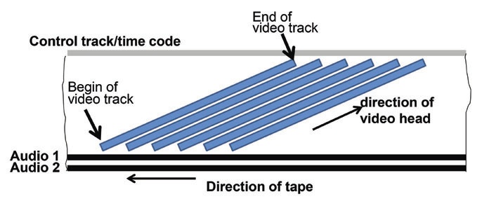How does a magnetic tape work?. One of the most used approaches to