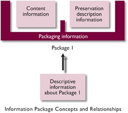 Information Package concept & relationships